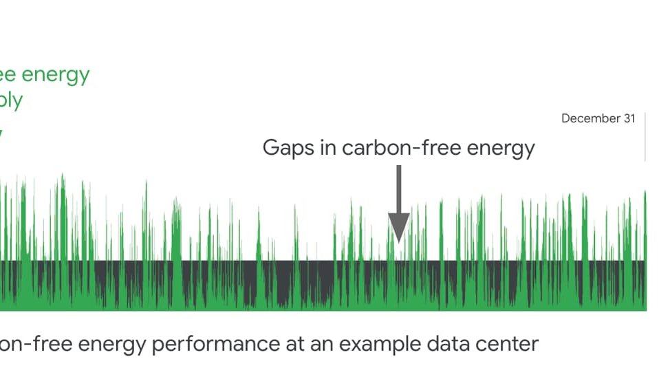 https://storage.googleapis.com/gweb-cloudblog-publish/images/hourly_carbon-free_performance.b28ad0f9.fill-974x548.jpg