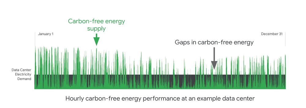 https://storage.googleapis.com/gweb-cloudblog-publish/images/hourly_carbon-free_performance.max-1000x1000.jpg