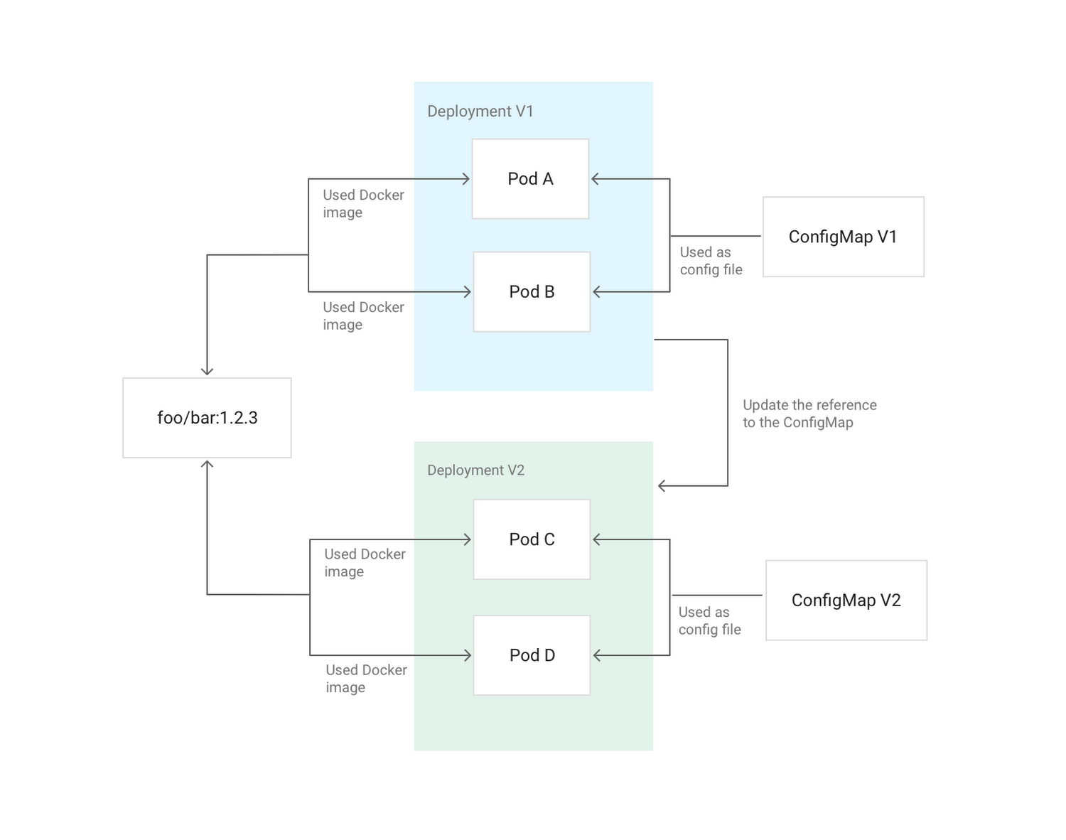 https://storage.googleapis.com/gweb-cloudblog-publish/images/how-to-update-kubernetes-confirgmap.max-1500x1500.png