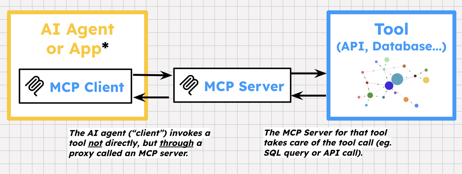https://storage.googleapis.com/gweb-cloudblog-publish/images/how_mcp_works.max-1500x1500.png
