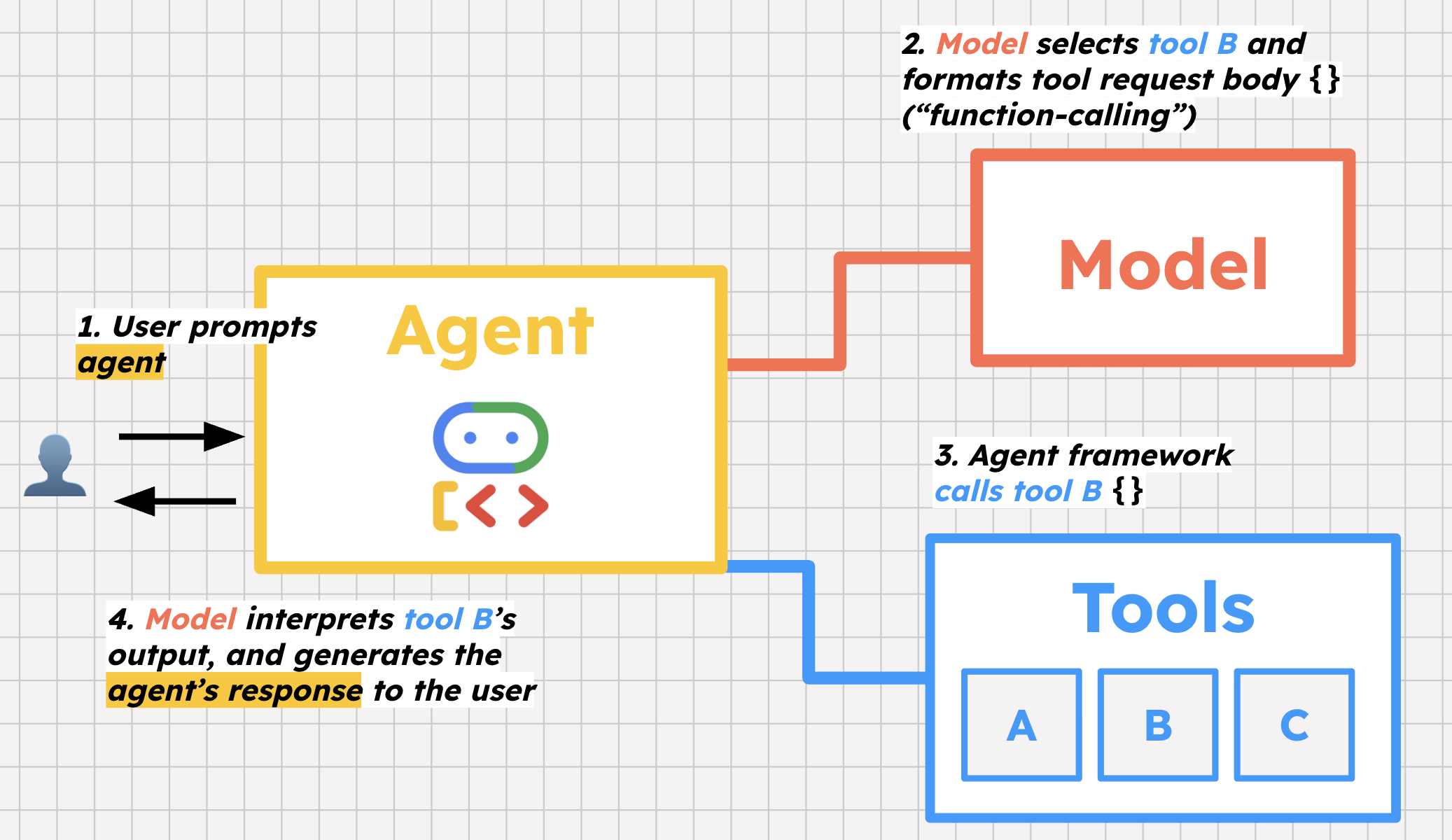 https://storage.googleapis.com/gweb-cloudblog-publish/images/how_tools_work.max-2100x2100.png
