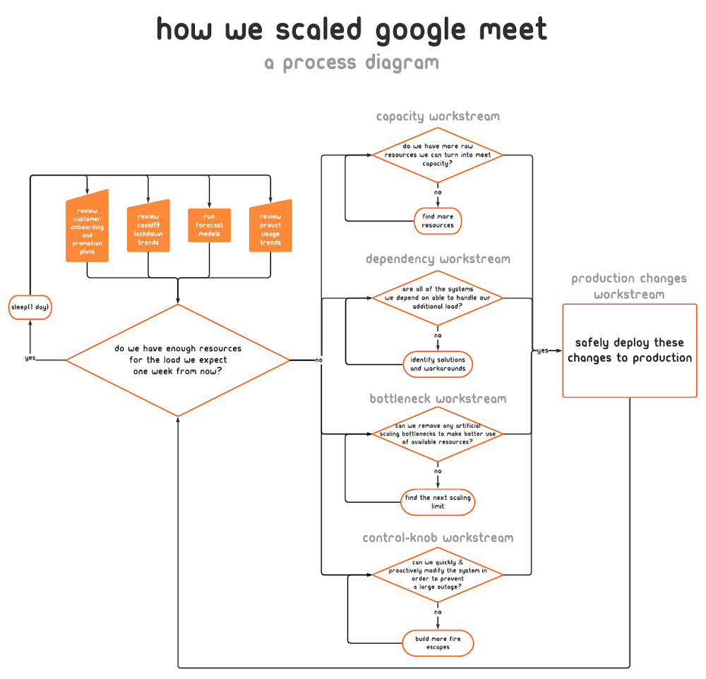 how we scaled google meet.jpg