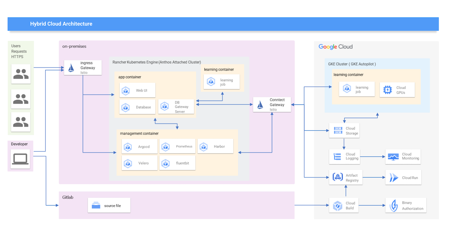 https://storage.googleapis.com/gweb-cloudblog-publish/images/hybrid_cloud_architecture_toyota_small.max-1500x1500.png