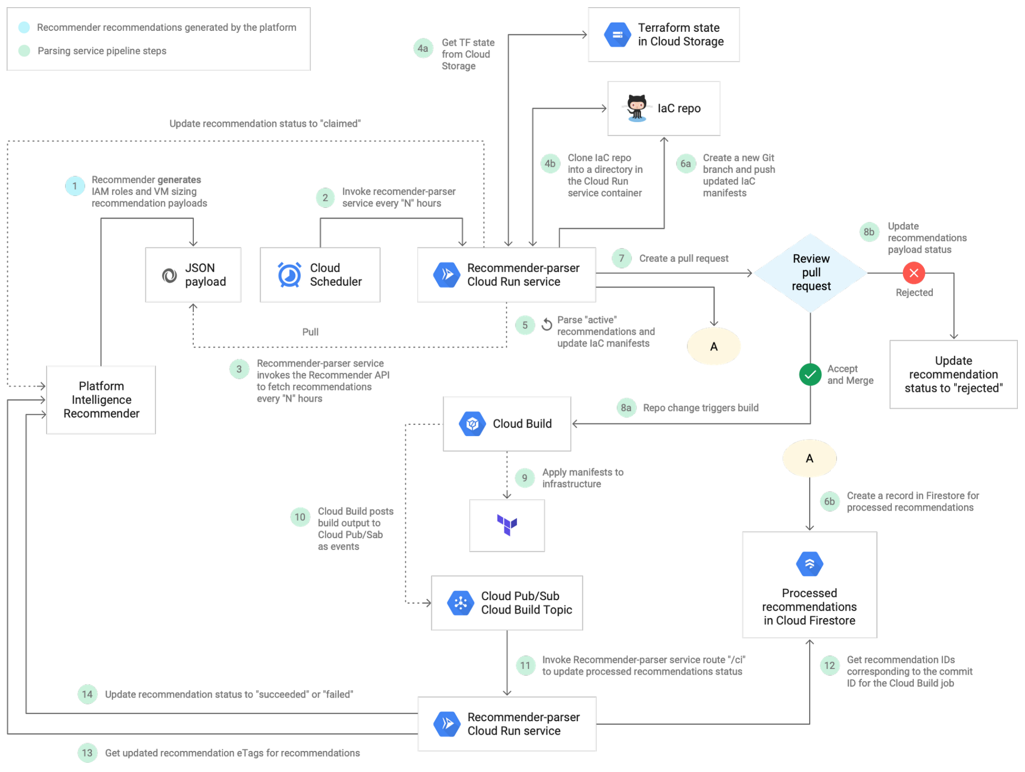 https://storage.googleapis.com/gweb-cloudblog-publish/images/iac_pipelines.max-2000x2000.png