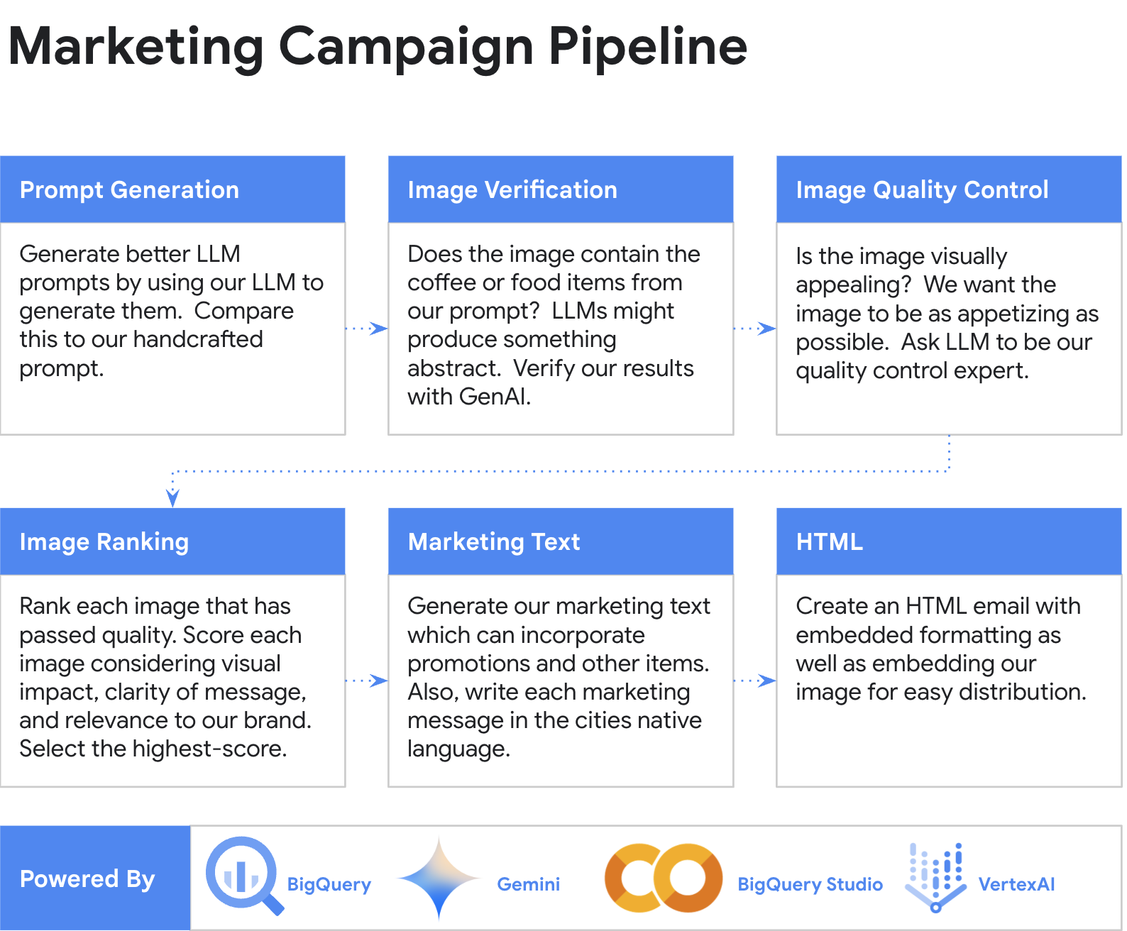 Creating marketing campaigns using BigQuery and Gemini models