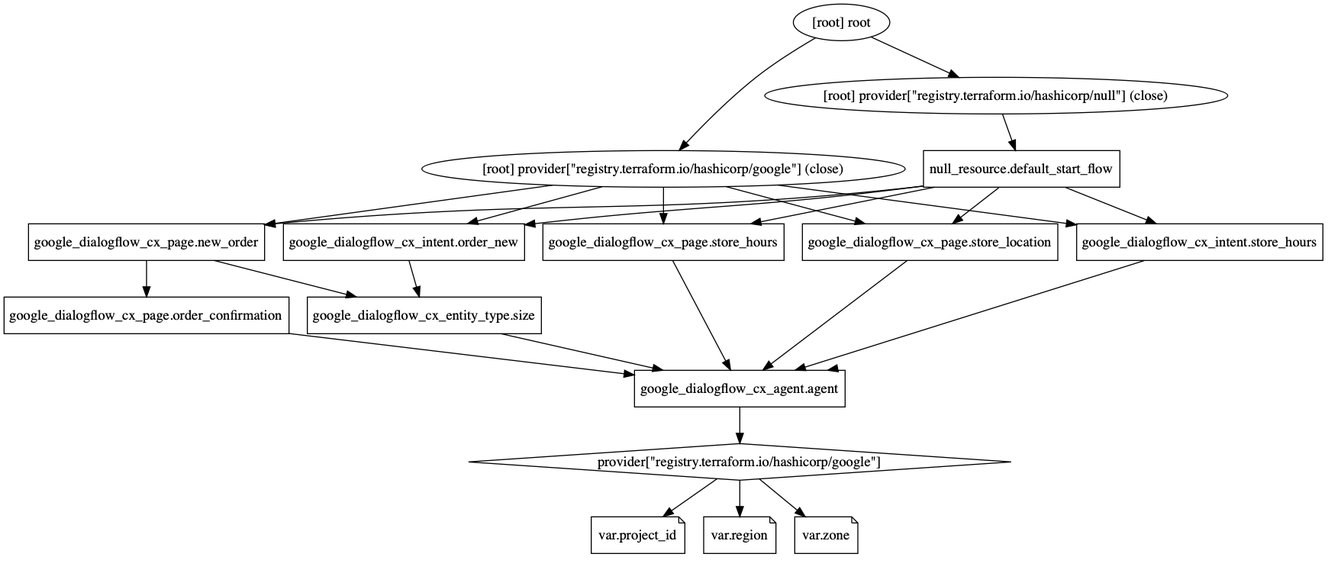 https://storage.googleapis.com/gweb-cloudblog-publish/images/image-2-dialogflow-terraform-graph.max-1328x747.png