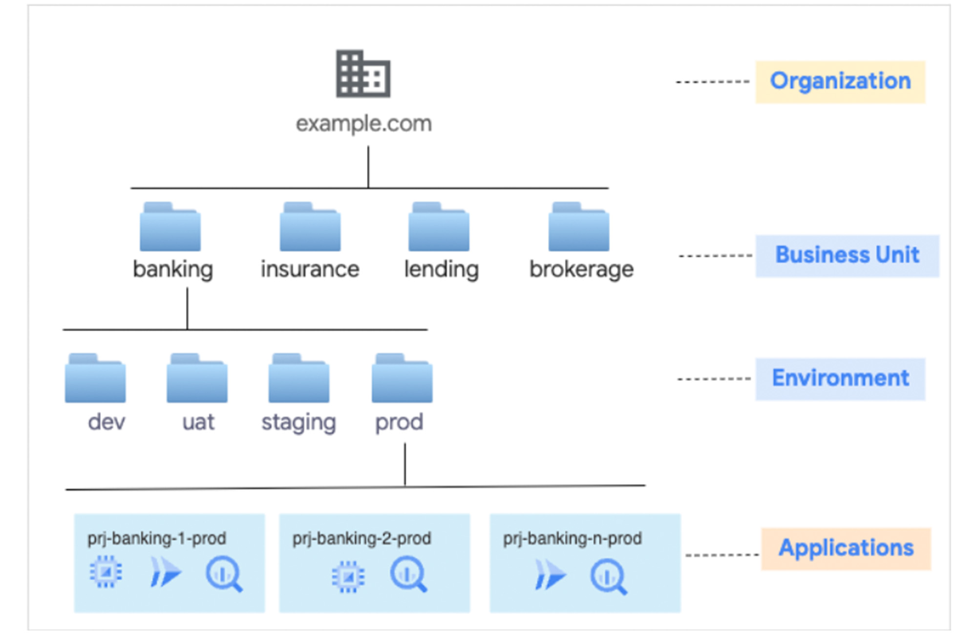 https://storage.googleapis.com/gweb-cloudblog-publish/images/image1-example-com-resource-hierarchy.max-2000x2000.jpg