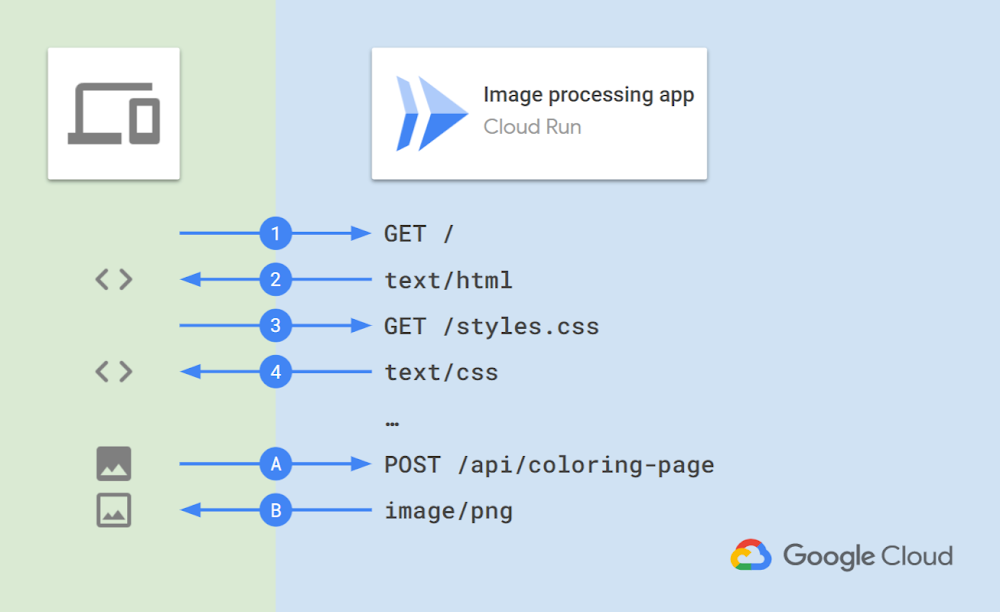 [Architecture serving a web app with Cloud Run](./pics/1_architecture.png)