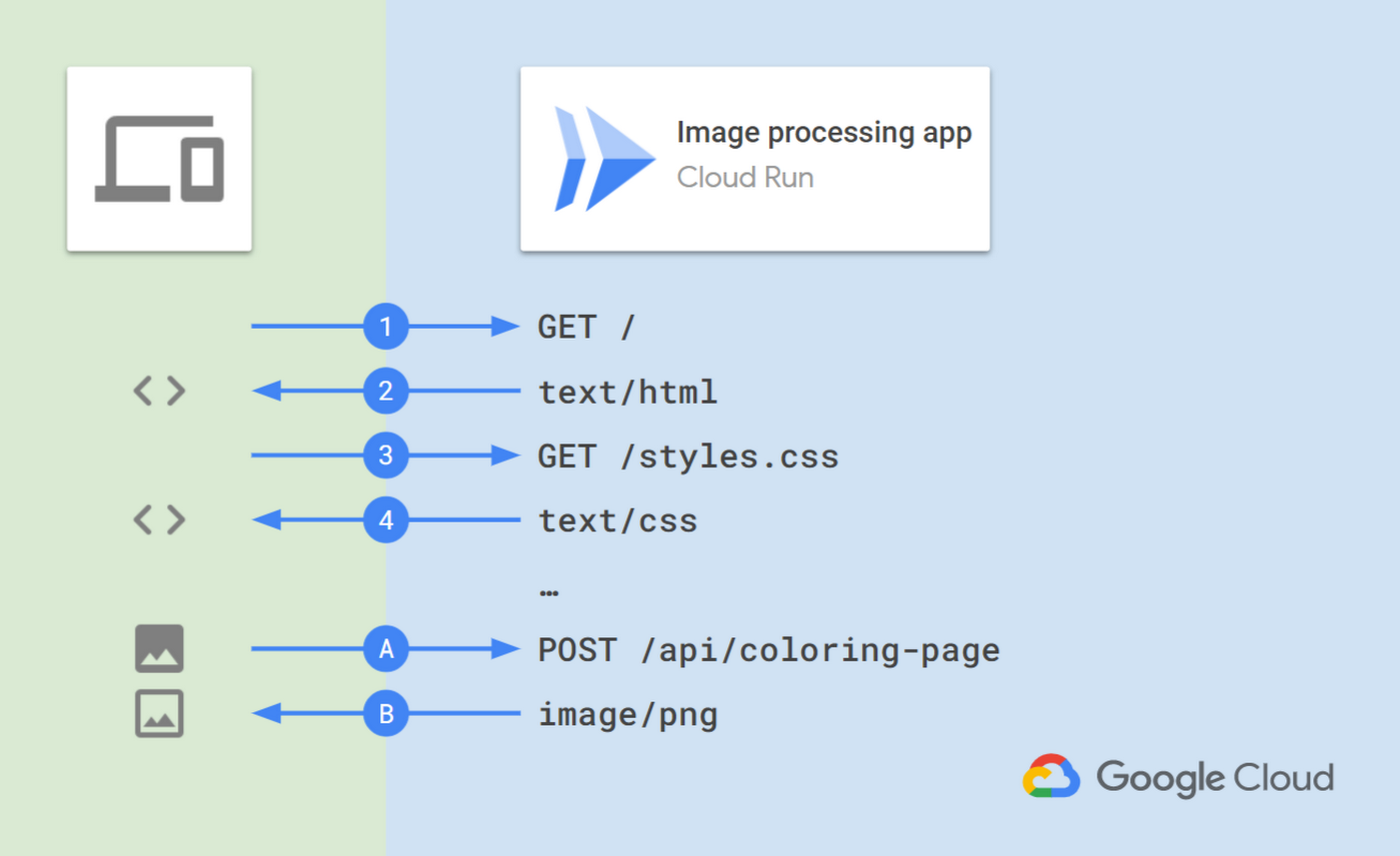 Architecture serving a web app with Cloud Run