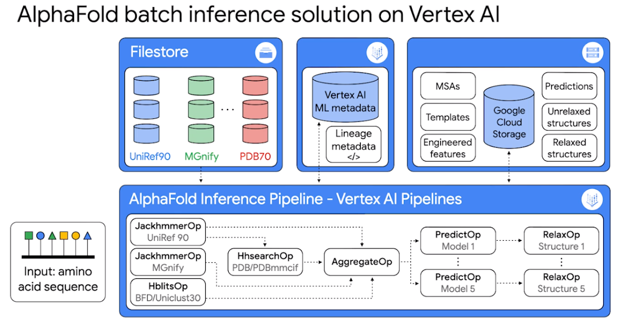 AlphaFold batch inference solution on Vertex AI