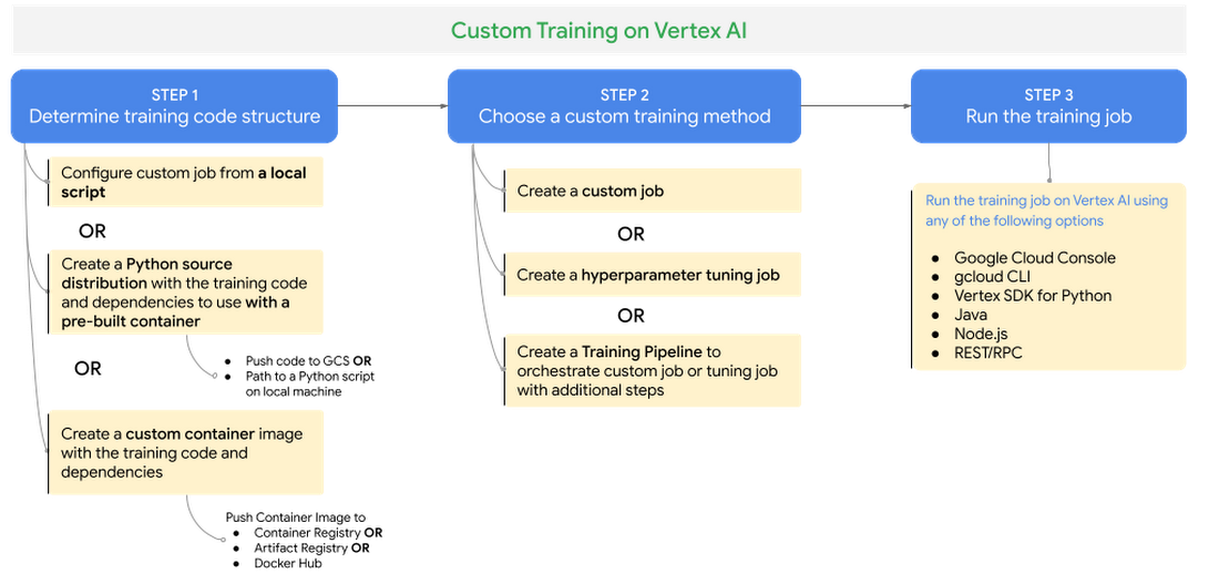 Figure 5 Vertex AI