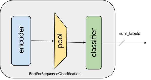 Figure 4 Vertex AI