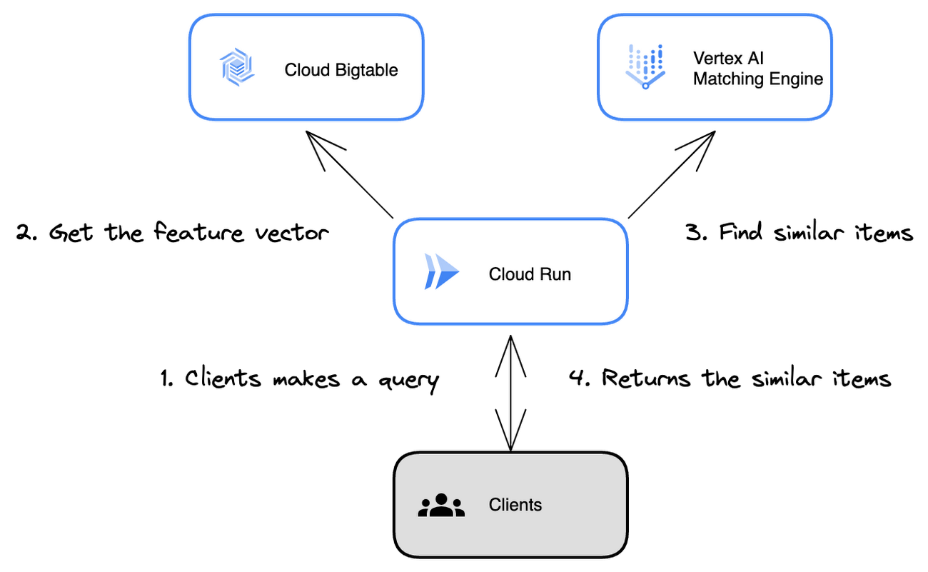 Mercari Vector Search Asset 8