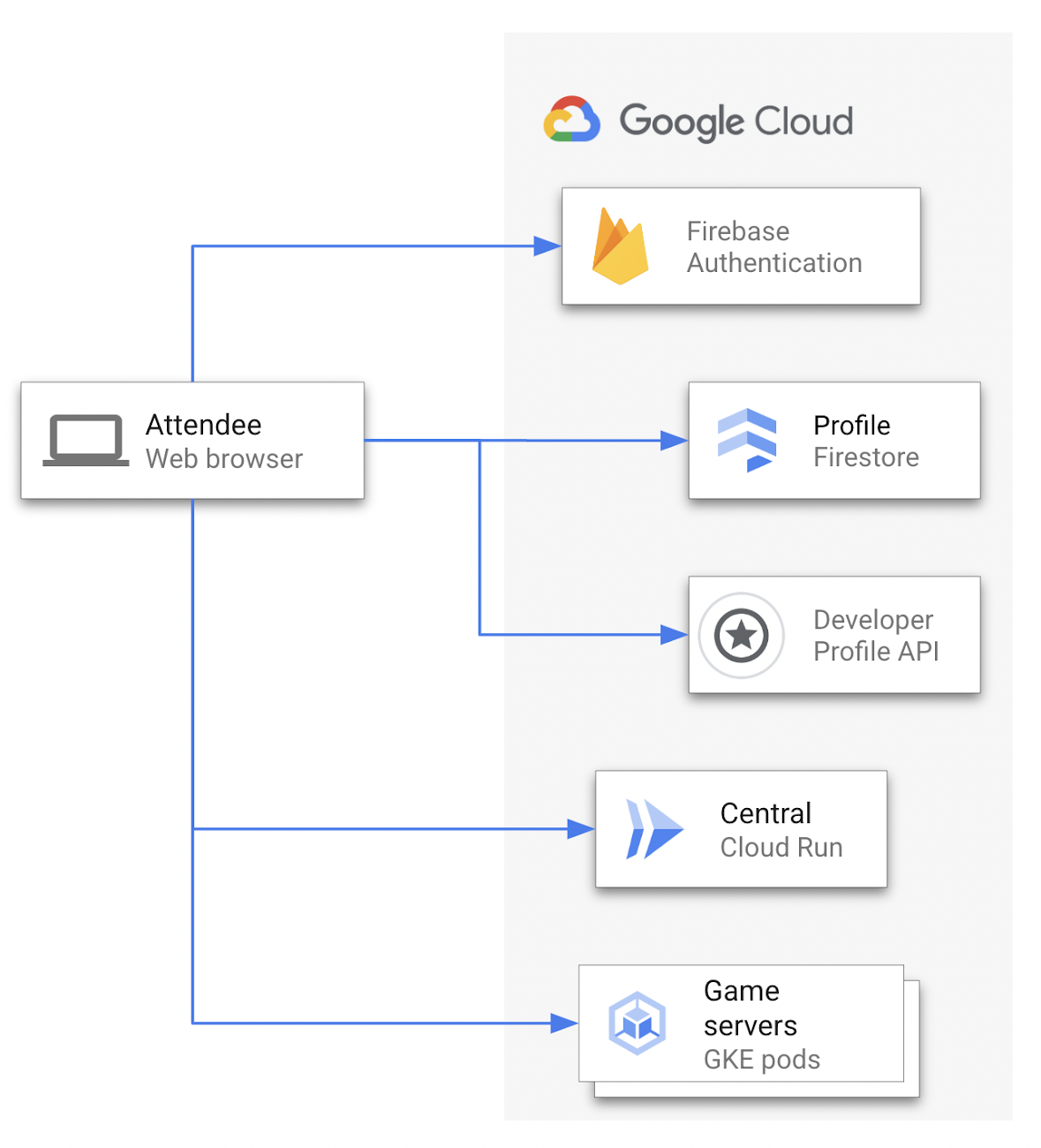 Cloud games  Google for Developers