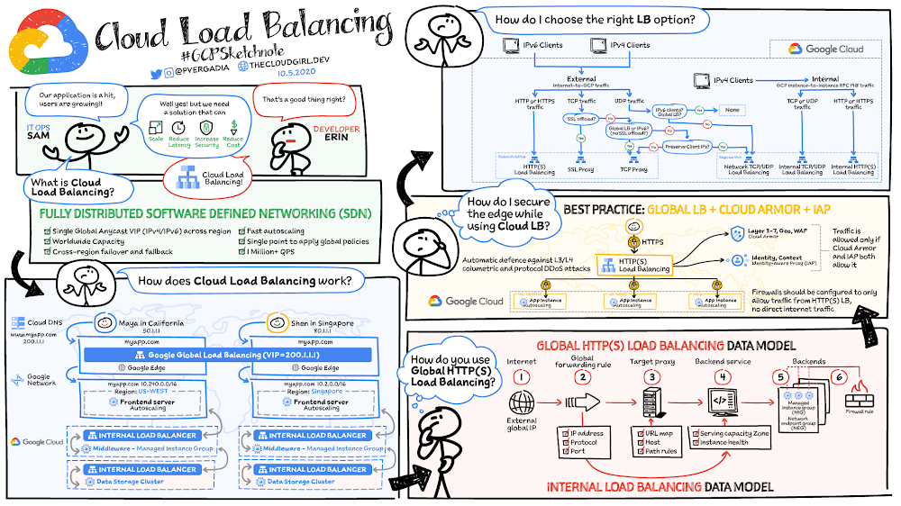 cloud load balancing