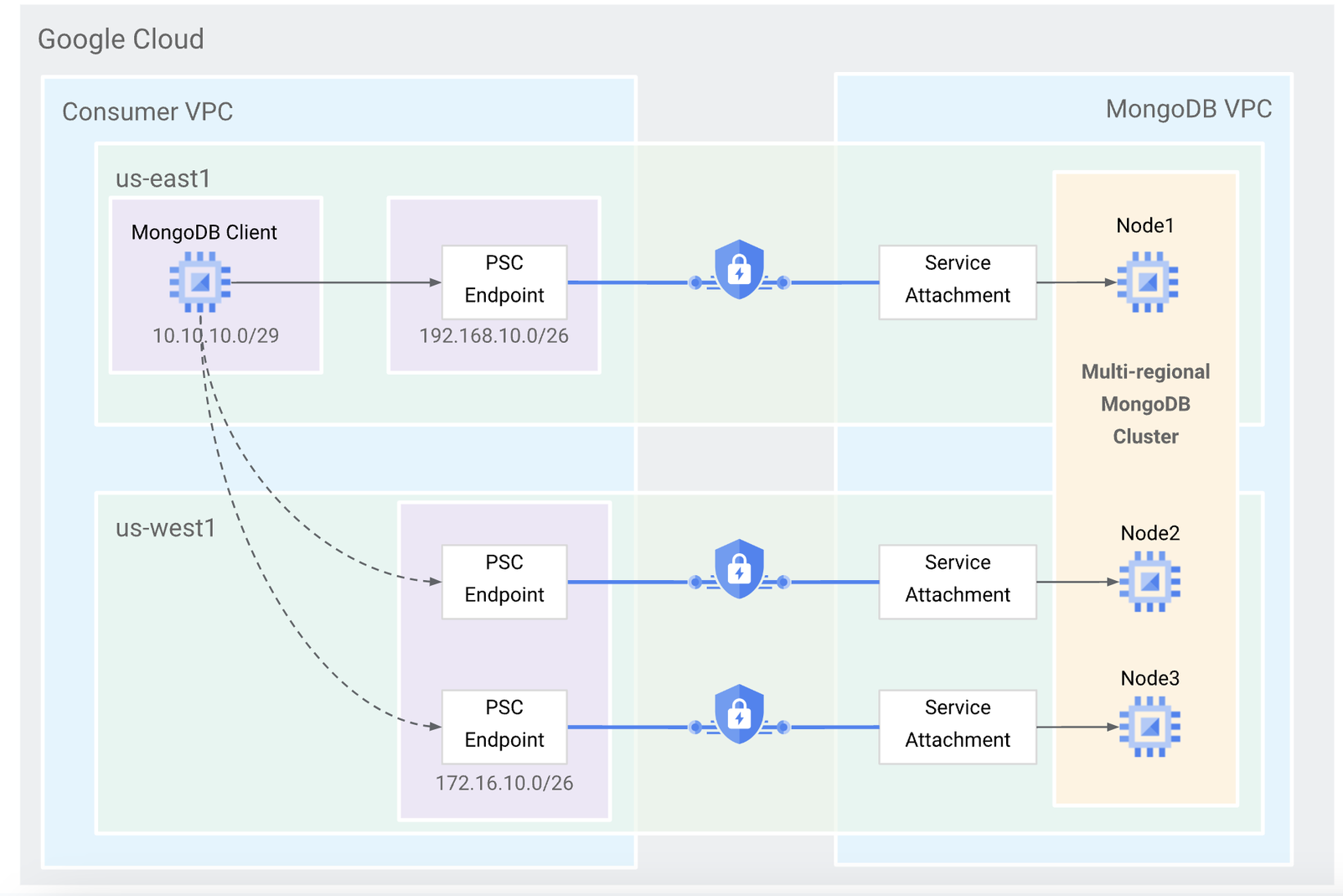 Access managed services globally with Private Service Connect | Google ...