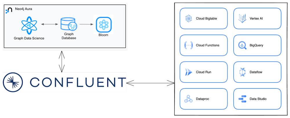 Streaming graph data with Confluent Cloud and Neo4j on Google Cloud
