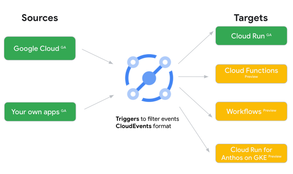 Event sources, triggers and event targets