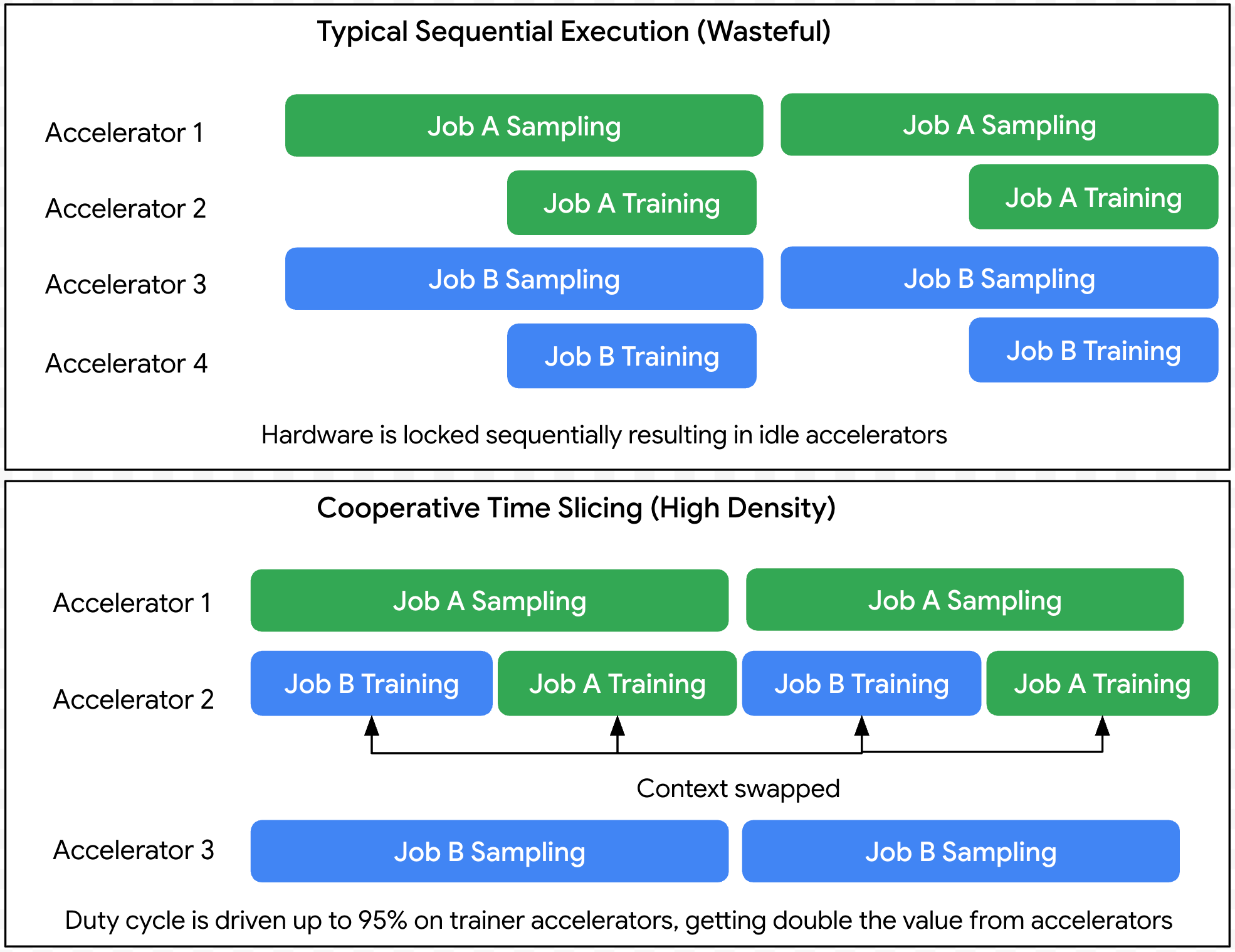 Introducing co-operative time-slicing for RL in llm-d