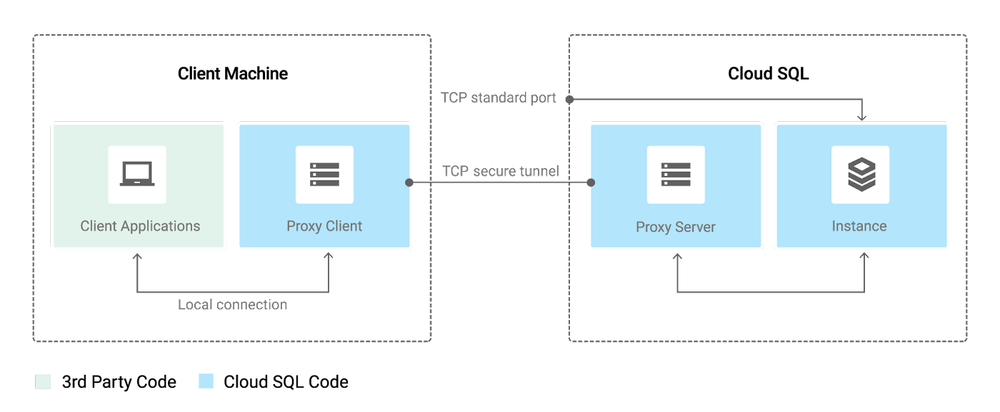 Cloud SQL Auth Proxy Diagram