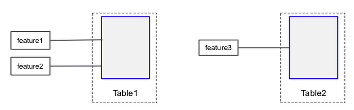 Tables and features