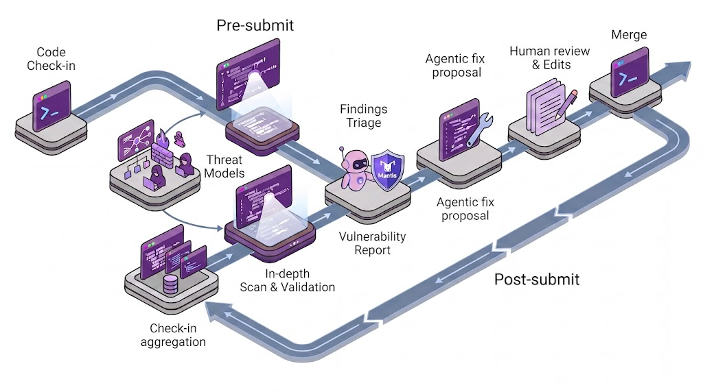 Illustration éditoriale — La cybersécurité logicielle bascule vers des boucles d’agents, du scan au patch et à l’exploitation