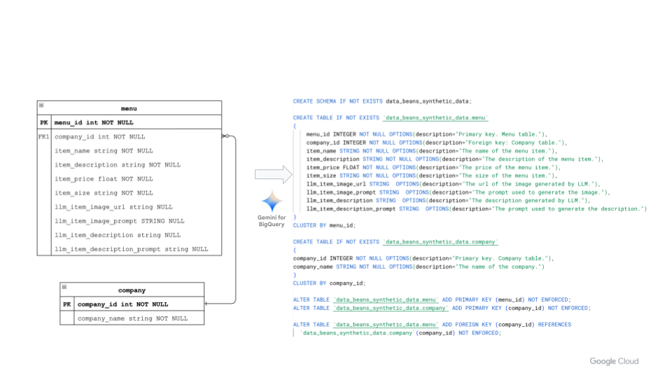 Simplifying data modeling and schema generation in BigQuery using multi-modal LLMs