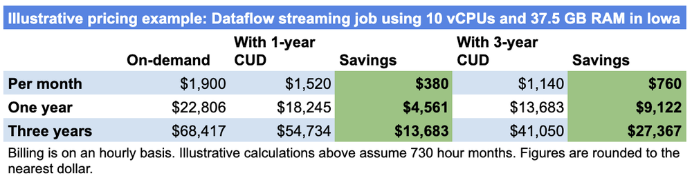 Save up to 40 percent with Dataflow streaming committed use discounts