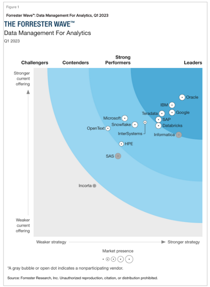 Google named a Leader in the 2023 Forrester Wave: Data Management for Analytics