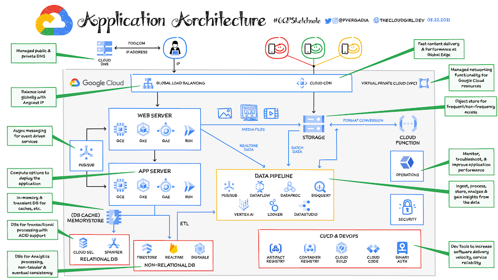 Arquitectura de la app