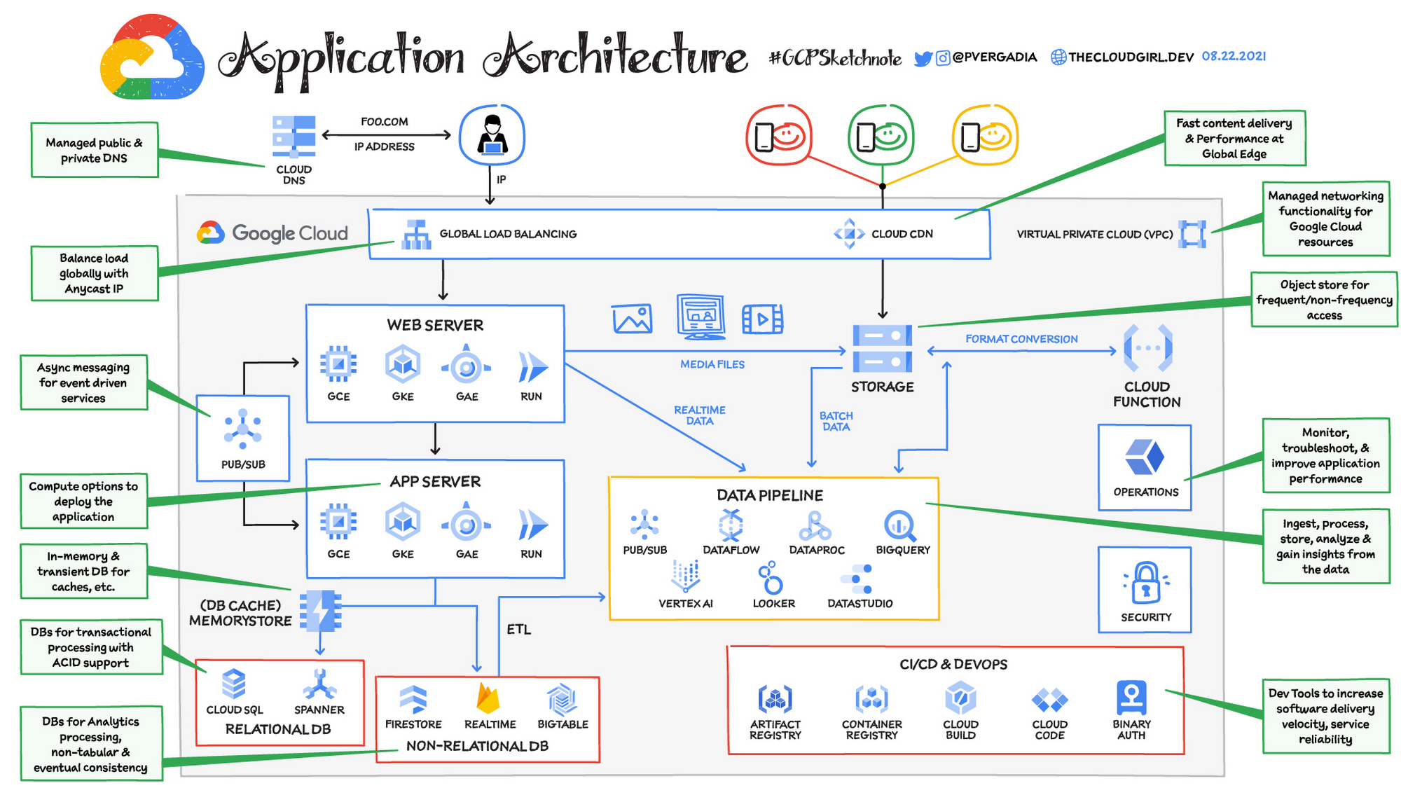 google cloud compute engine ftp server