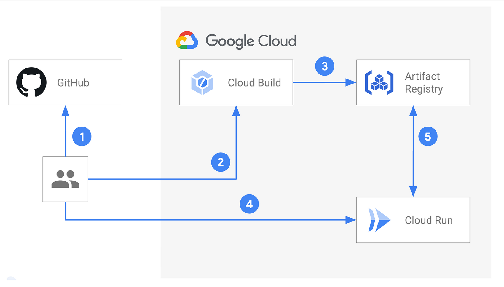 Building An Automated Serverless Deployment Pipeline With Cloud Build C2c Community 9707