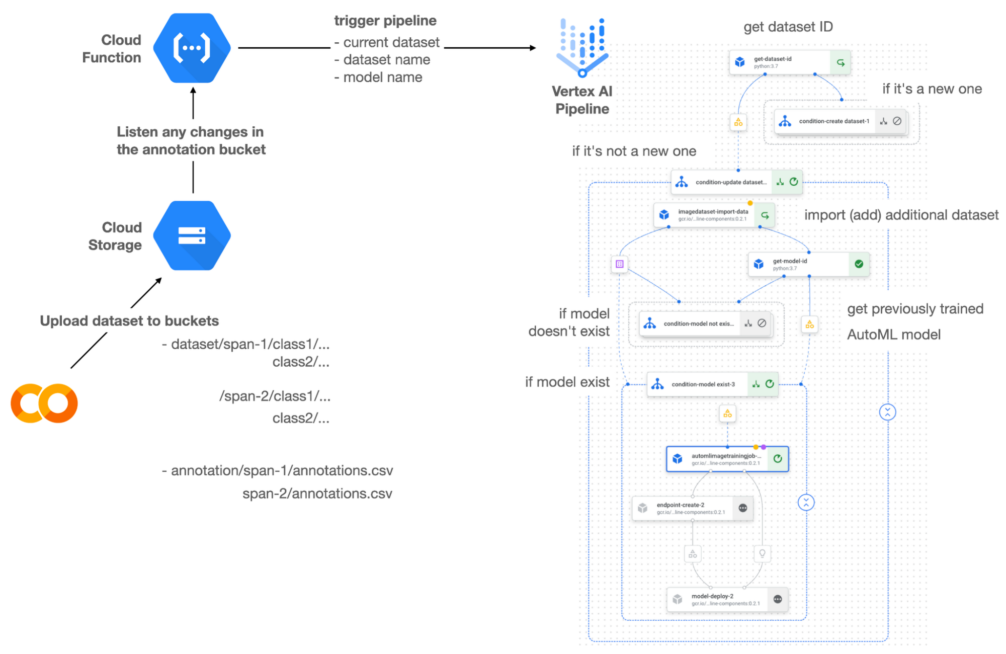 Overall MLOps Architecture