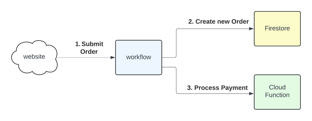 Making API calls exactly once when using Workflows