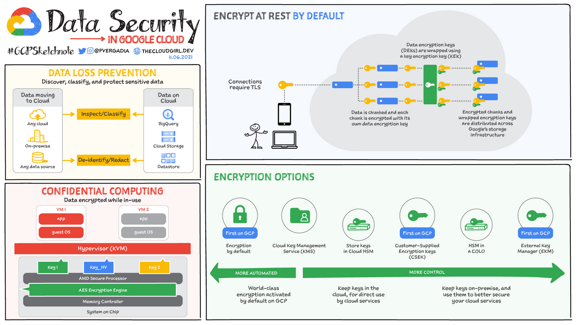 Data Security 1