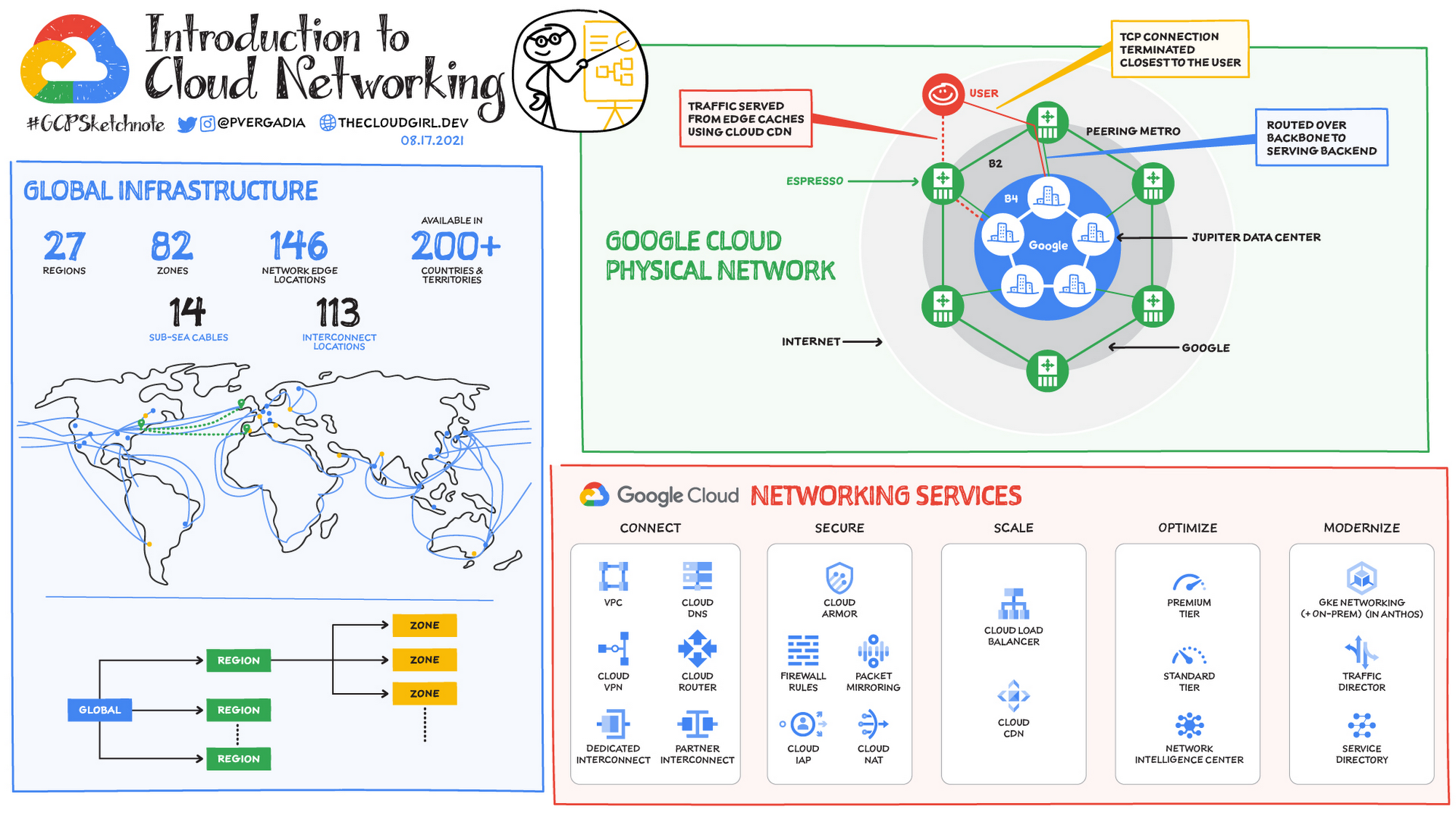 Google Cloud Networking overview | Google Cloud Blog