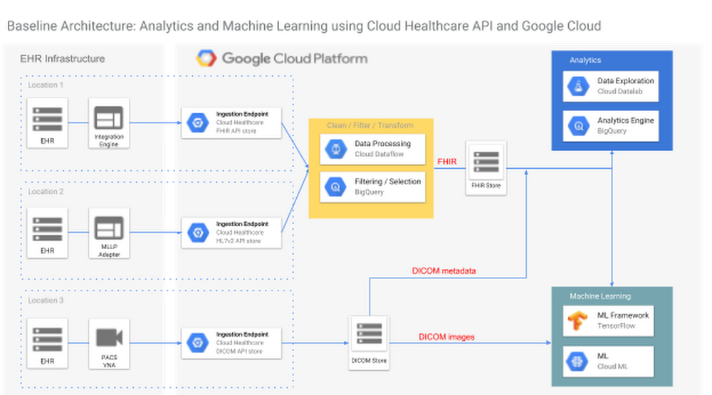 Схема работы API. Datastore API. Cloud ml platform. Datalabs схемы.