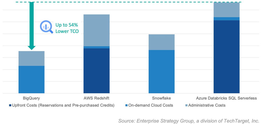 BigQuery customers save up to 54% in TCO compared to alternative cloud data platforms