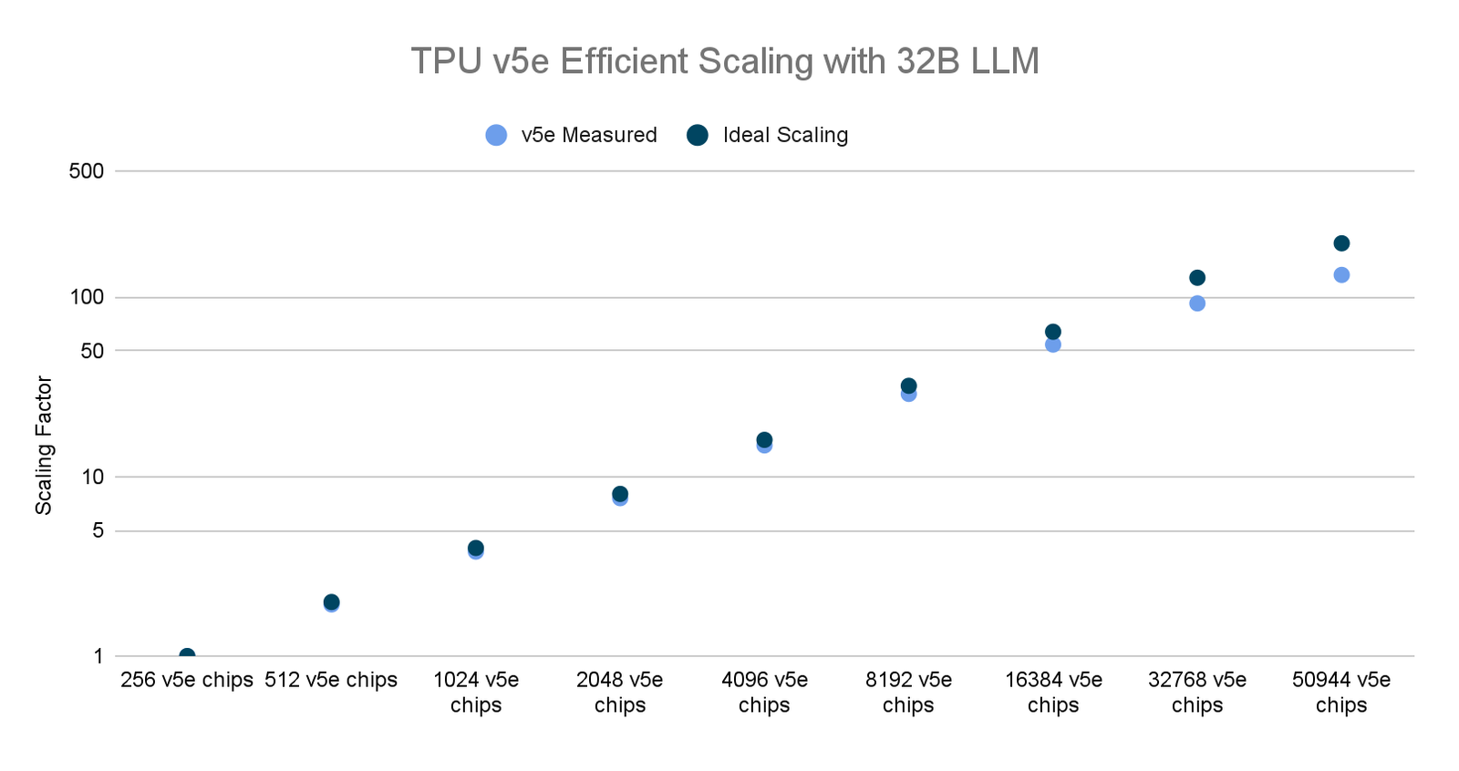 How Cloud TPU v5e accelerates large-scale AI inference