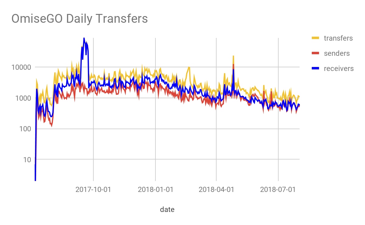 OmiseGO exchange daily transfers