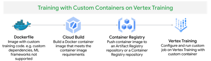 Figure 7 Vertext AI