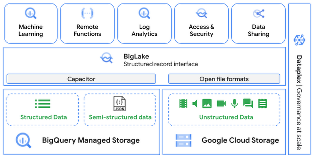 Transform your unstructured data with AI using BigQuery object tables, now GA