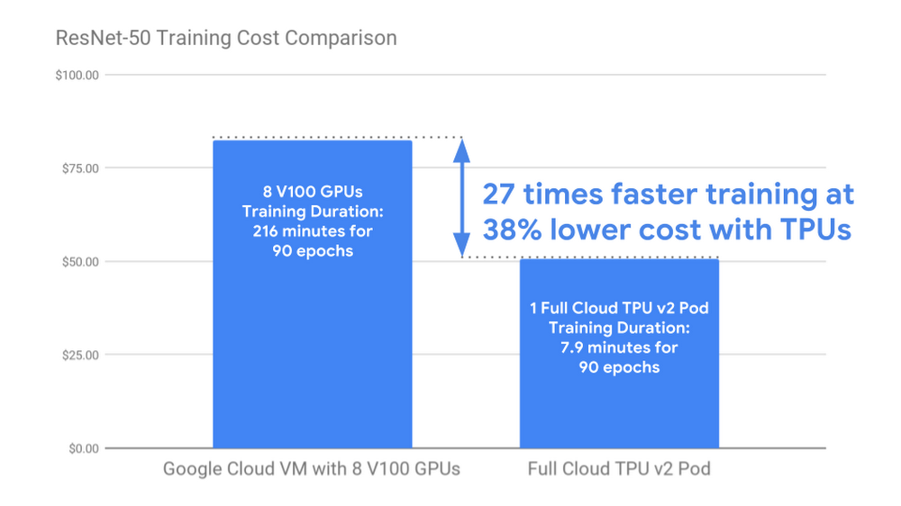 Accounting Melodramatic novel Now you can train TensorFlow machine learning models faster and at lower  cost on Cloud TPU Pods | Google Cloud Blog