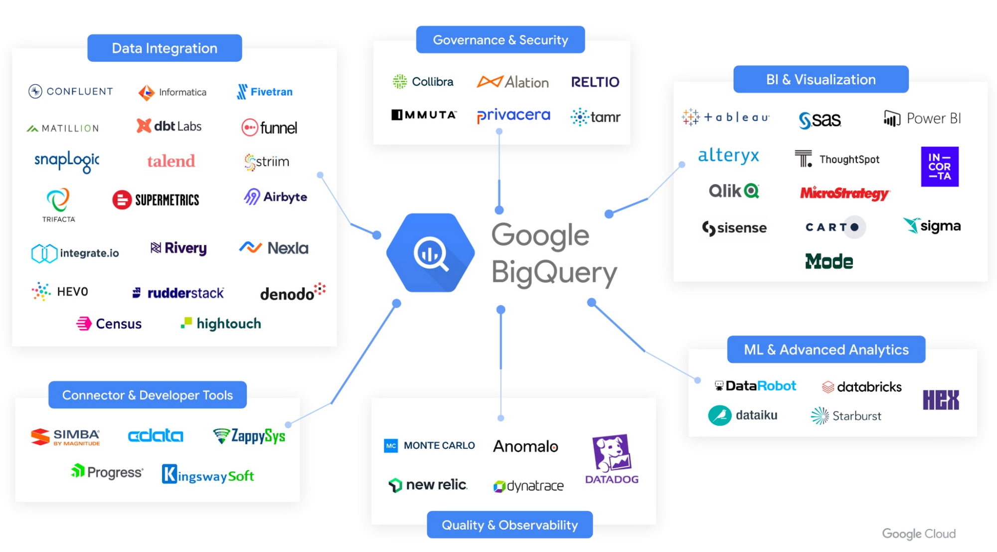 Live Intent to Google BigQuery integration -- explore now