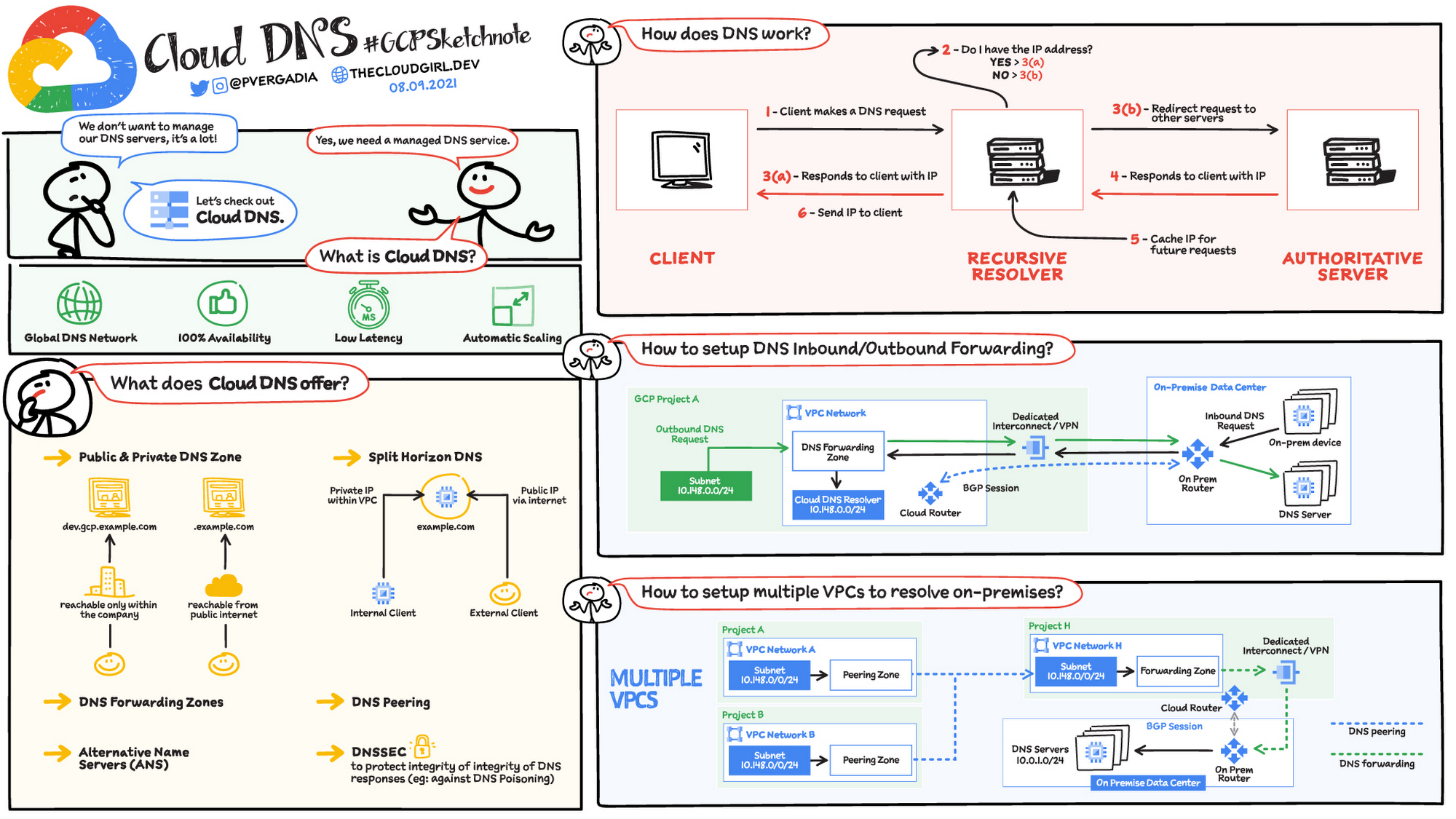 Cloud dns что такое