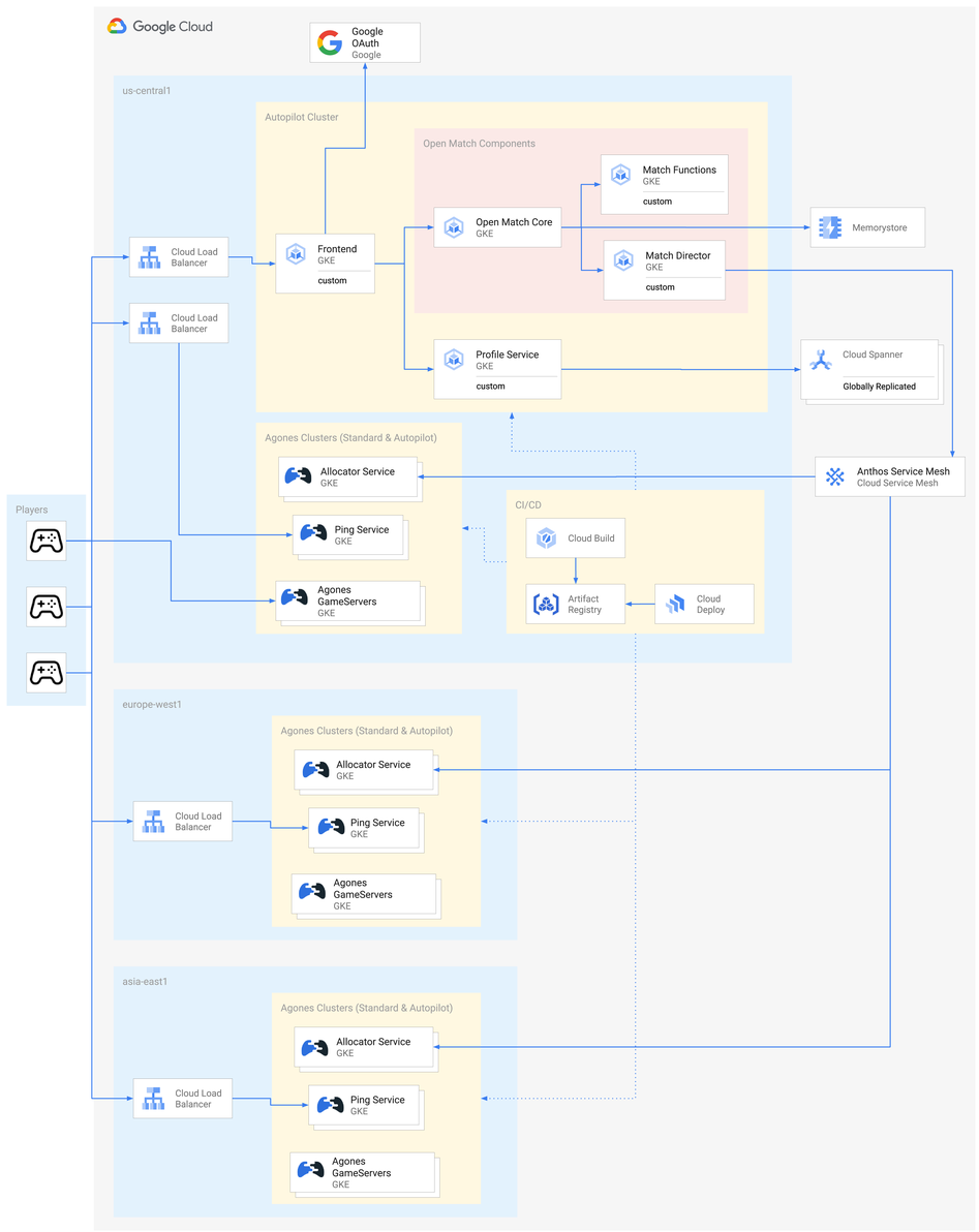 Make an online game based on this cloud gaming demo | Google Cloud Blog