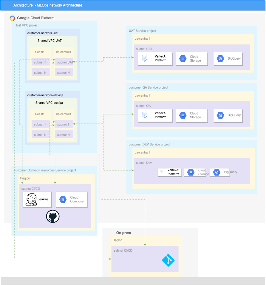 Vertex AI reference Enterprise Architecture