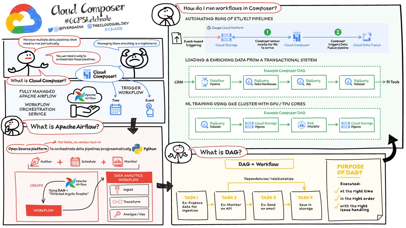 What is Cloud Composer? | Google Cloud Blog