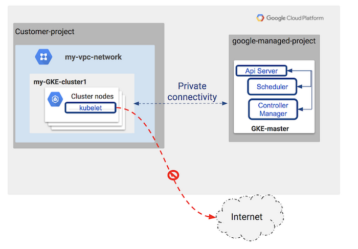 Kubernetes Engine 限定公開クラスタをベータ リリース Google Cloud Blog