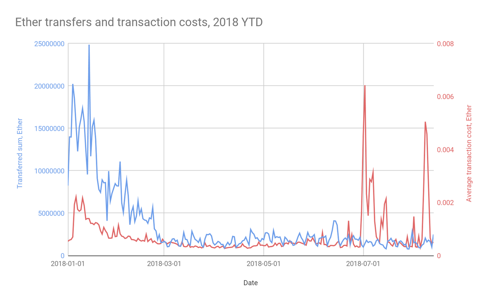 Ether aggregate transfers and transaction costs